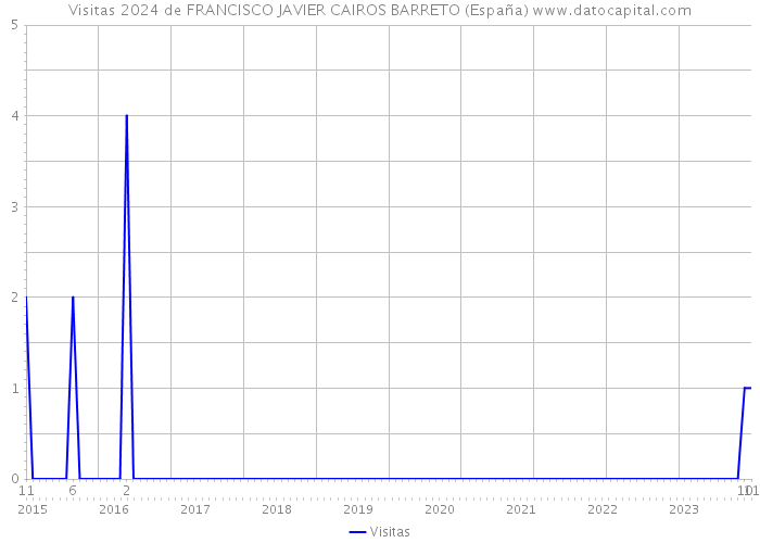 Visitas 2024 de FRANCISCO JAVIER CAIROS BARRETO (España) 
