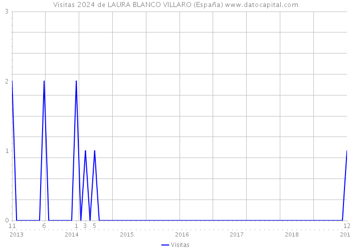 Visitas 2024 de LAURA BLANCO VILLARO (España) 