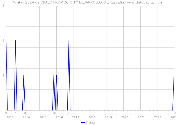 Visitas 2024 de OPALO PROMOCION Y DESARROLLO, S.L. (España) 