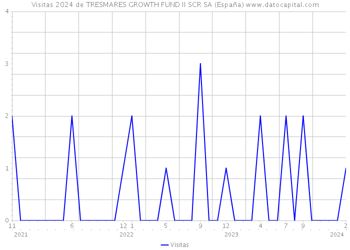 Visitas 2024 de TRESMARES GROWTH FUND II SCR SA (España) 