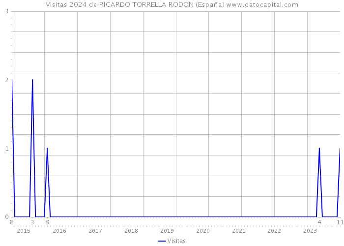 Visitas 2024 de RICARDO TORRELLA RODON (España) 