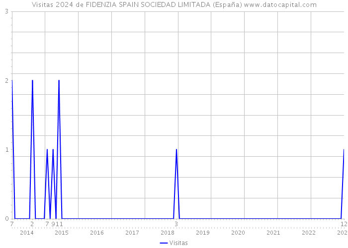 Visitas 2024 de FIDENZIA SPAIN SOCIEDAD LIMITADA (España) 