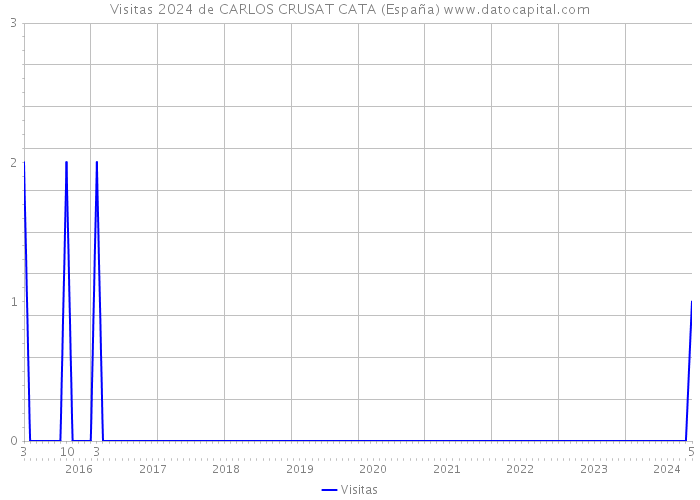 Visitas 2024 de CARLOS CRUSAT CATA (España) 