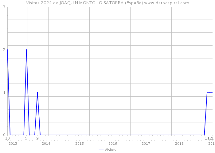 Visitas 2024 de JOAQUIN MONTOLIO SATORRA (España) 