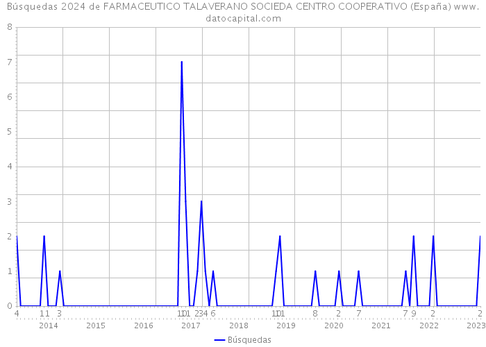 Búsquedas 2024 de FARMACEUTICO TALAVERANO SOCIEDA CENTRO COOPERATIVO (España) 
