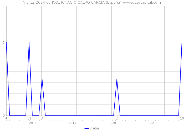 Visitas 2024 de JOSE IGNACIO CALVO GARCIA (España) 