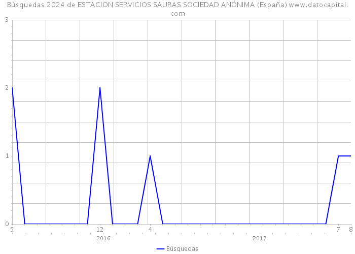 Búsquedas 2024 de ESTACION SERVICIOS SAURAS SOCIEDAD ANÓNIMA (España) 