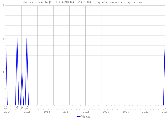 Visitas 2024 de JOSEP CARRERAS MARTRAS (España) 