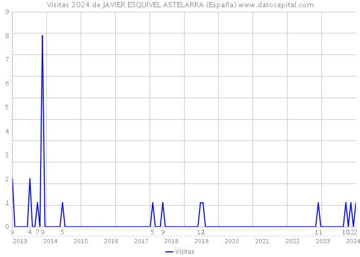 Visitas 2024 de JAVIER ESQUIVEL ASTELARRA (España) 