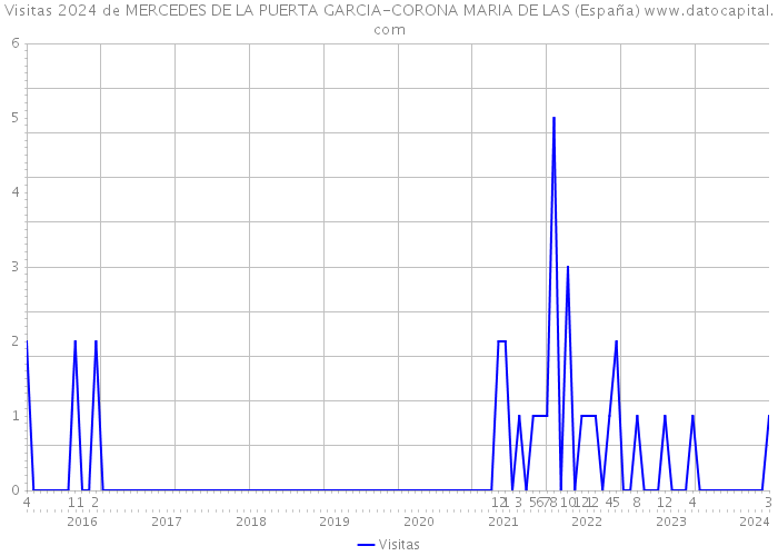Visitas 2024 de MERCEDES DE LA PUERTA GARCIA-CORONA MARIA DE LAS (España) 