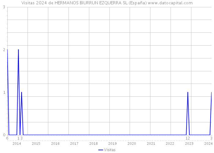 Visitas 2024 de HERMANOS BIURRUN EZQUERRA SL (España) 