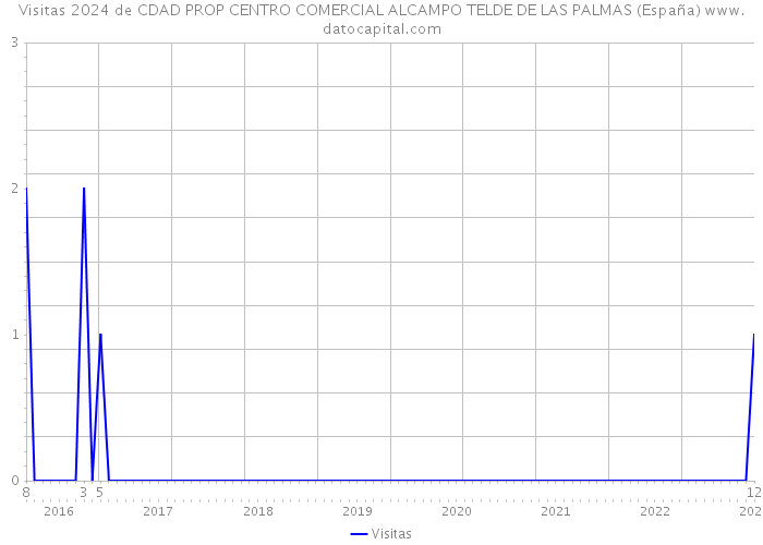Visitas 2024 de CDAD PROP CENTRO COMERCIAL ALCAMPO TELDE DE LAS PALMAS (España) 
