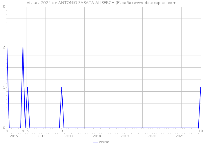 Visitas 2024 de ANTONIO SABATA ALIBERCH (España) 