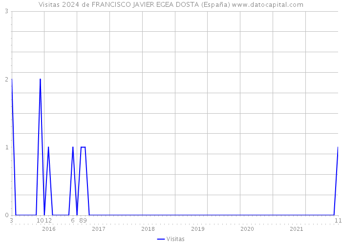 Visitas 2024 de FRANCISCO JAVIER EGEA DOSTA (España) 
