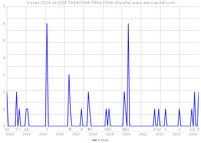 Visitas 2024 de JOSE TARAZONA TARAZONA (España) 