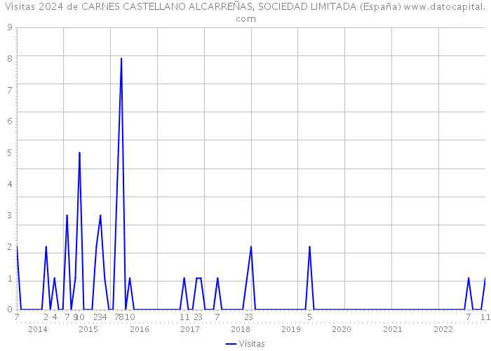 Visitas 2024 de CARNES CASTELLANO ALCARREÑAS, SOCIEDAD LIMITADA (España) 