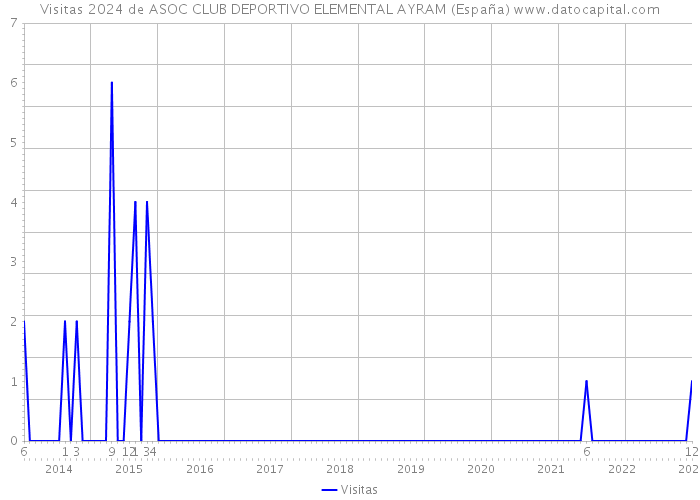 Visitas 2024 de ASOC CLUB DEPORTIVO ELEMENTAL AYRAM (España) 