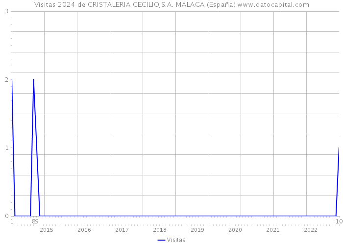 Visitas 2024 de CRISTALERIA CECILIO,S.A. MALAGA (España) 