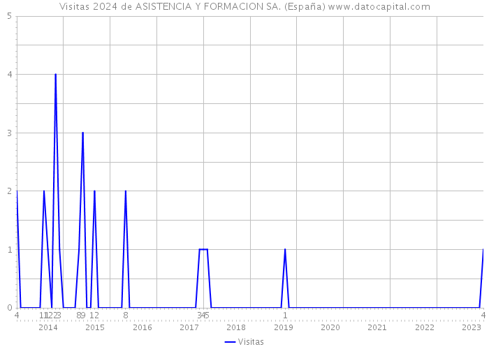Visitas 2024 de ASISTENCIA Y FORMACION SA. (España) 