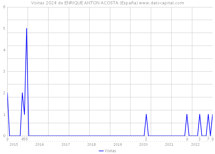 Visitas 2024 de ENRIQUE ANTON ACOSTA (España) 