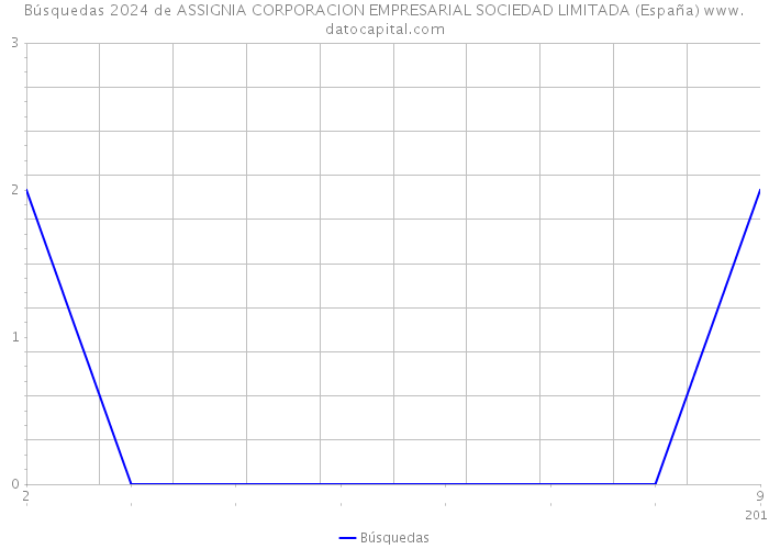 Búsquedas 2024 de ASSIGNIA CORPORACION EMPRESARIAL SOCIEDAD LIMITADA (España) 