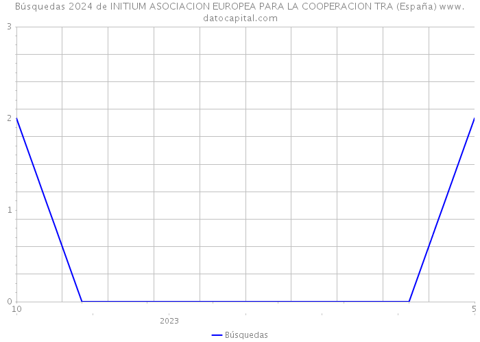 Búsquedas 2024 de INITIUM ASOCIACION EUROPEA PARA LA COOPERACION TRA (España) 