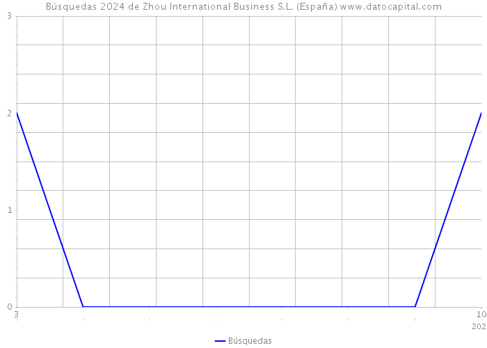 Búsquedas 2024 de Zhou International Business S.L. (España) 