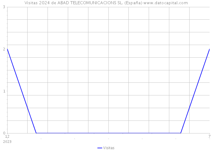 Visitas 2024 de ABAD TELECOMUNICACIONS SL. (España) 