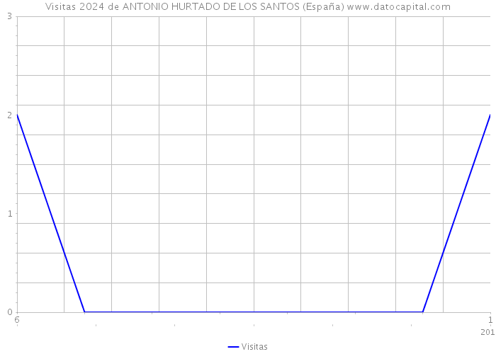 Visitas 2024 de ANTONIO HURTADO DE LOS SANTOS (España) 