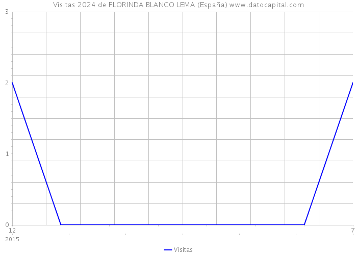 Visitas 2024 de FLORINDA BLANCO LEMA (España) 