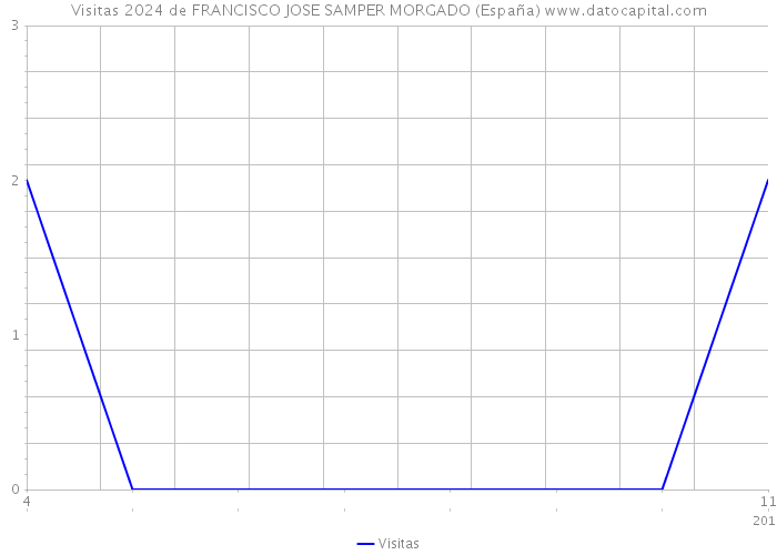 Visitas 2024 de FRANCISCO JOSE SAMPER MORGADO (España) 