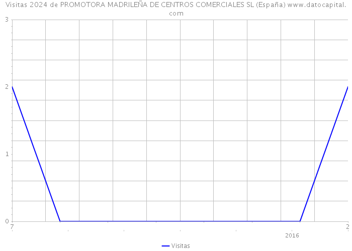Visitas 2024 de PROMOTORA MADRILEÑA DE CENTROS COMERCIALES SL (España) 