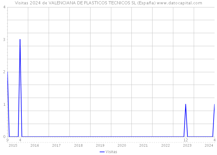 Visitas 2024 de VALENCIANA DE PLASTICOS TECNICOS SL (España) 