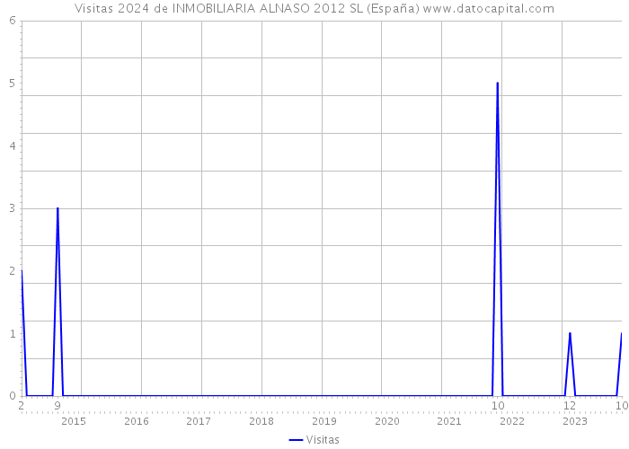 Visitas 2024 de INMOBILIARIA ALNASO 2012 SL (España) 