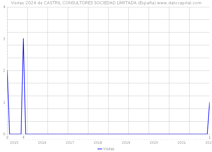 Visitas 2024 de CASTRIL CONSULTORES SOCIEDAD LIMITADA (España) 