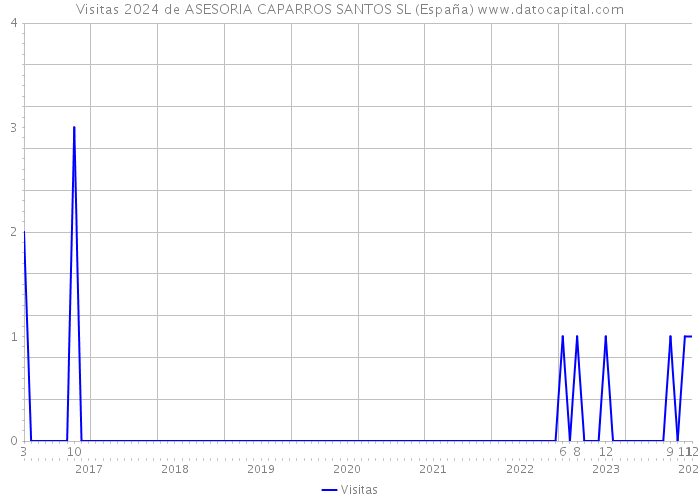 Visitas 2024 de ASESORIA CAPARROS SANTOS SL (España) 