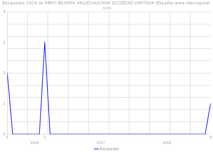 Búsquedas 2024 de INMO-BILIARIA VALLECAUCANA SOCIEDAD LIMITADA (España) 