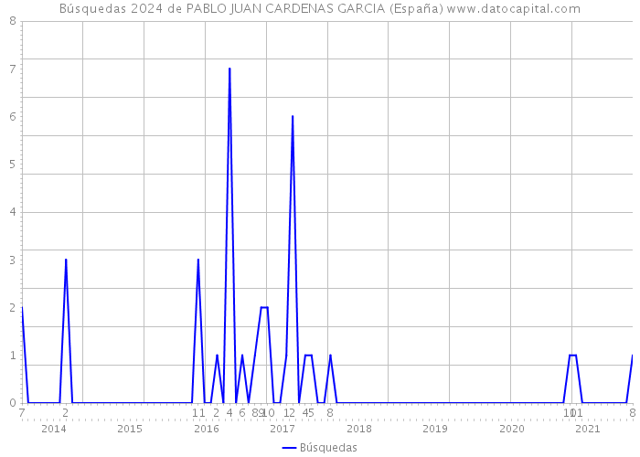 Búsquedas 2024 de PABLO JUAN CARDENAS GARCIA (España) 