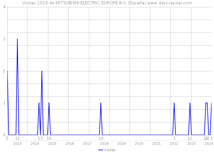 Visitas 2024 de MITSUBISHI ELECTRIC EUROPE B.V. (España) 