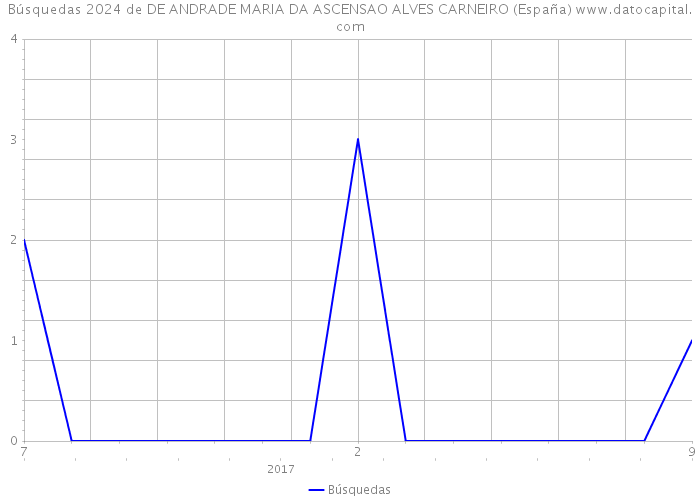 Búsquedas 2024 de DE ANDRADE MARIA DA ASCENSAO ALVES CARNEIRO (España) 