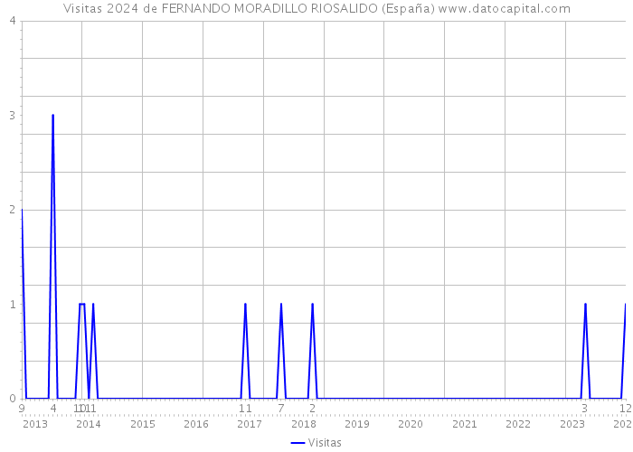 Visitas 2024 de FERNANDO MORADILLO RIOSALIDO (España) 