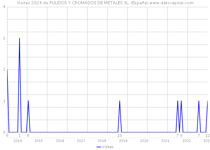 Visitas 2024 de PULIDOS Y CROMADOS DE METALES SL. (España) 