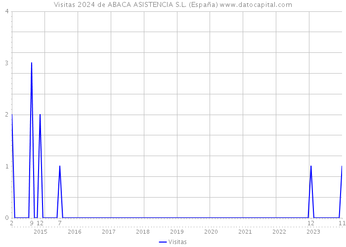 Visitas 2024 de ABACA ASISTENCIA S.L. (España) 