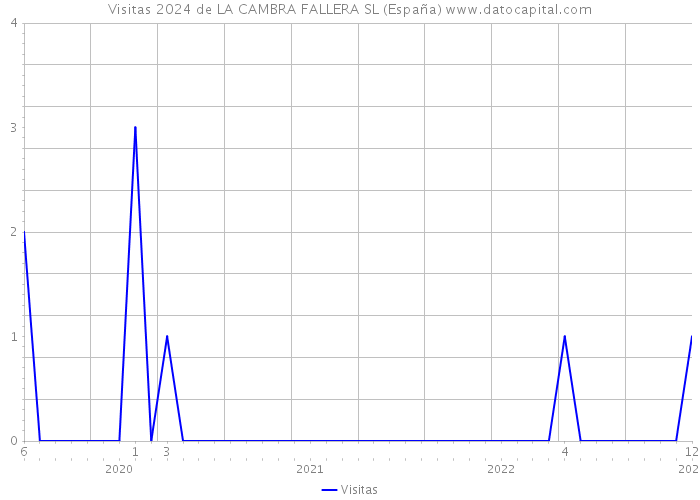 Visitas 2024 de LA CAMBRA FALLERA SL (España) 