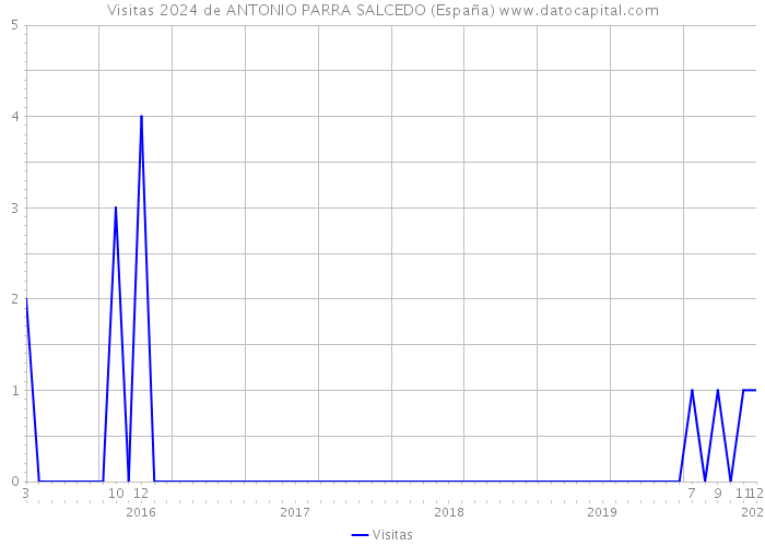 Visitas 2024 de ANTONIO PARRA SALCEDO (España) 