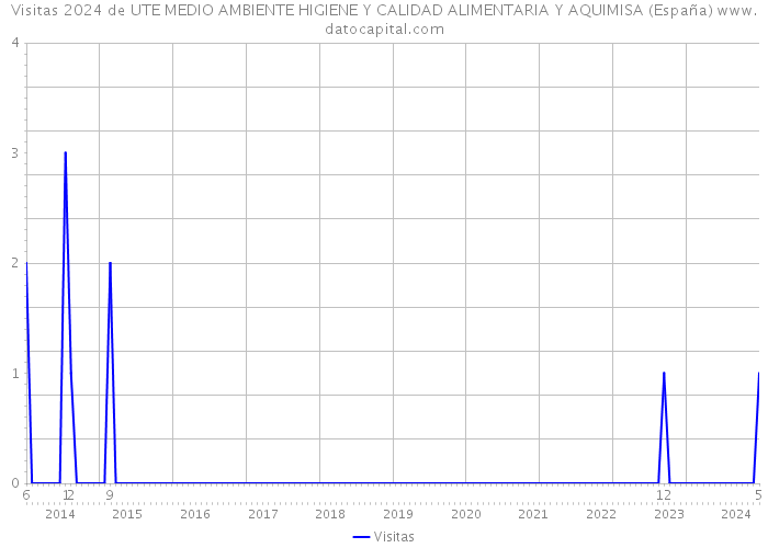 Visitas 2024 de UTE MEDIO AMBIENTE HIGIENE Y CALIDAD ALIMENTARIA Y AQUIMISA (España) 