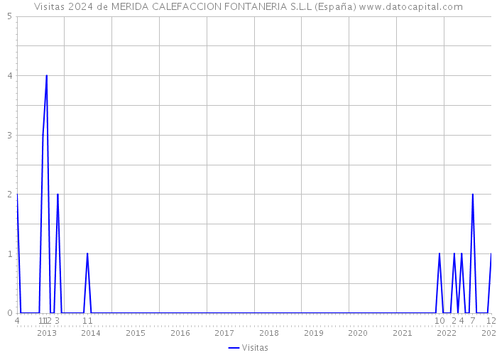Visitas 2024 de MERIDA CALEFACCION FONTANERIA S.L.L (España) 