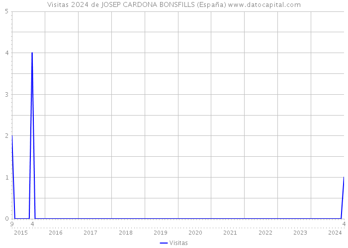 Visitas 2024 de JOSEP CARDONA BONSFILLS (España) 
