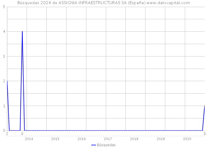 Búsquedas 2024 de ASSIGNIA INFRAESTRUCTURAS SA (España) 