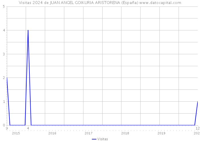 Visitas 2024 de JUAN ANGEL GOIKURIA ARISTORENA (España) 